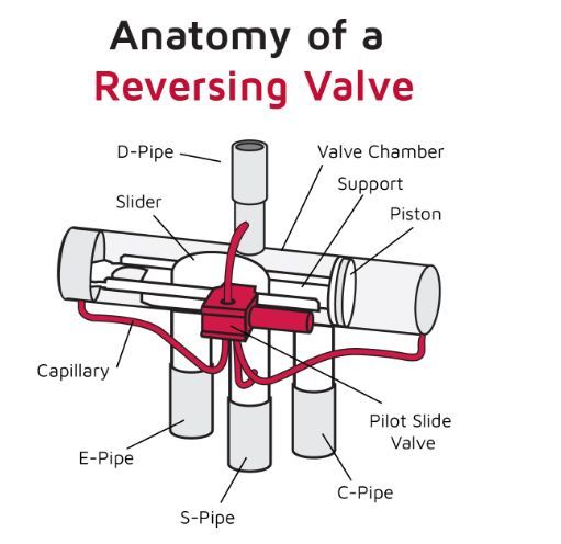 Diagram of a reversing valve with labeled parts in black and red, titled “Anatomy of a Reversing Valve.”