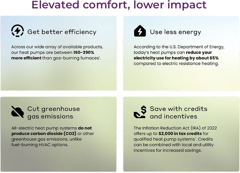 Four-panel energy savings infographic with icons: better efficiency, lower energy use, greenhouse gases, and credits