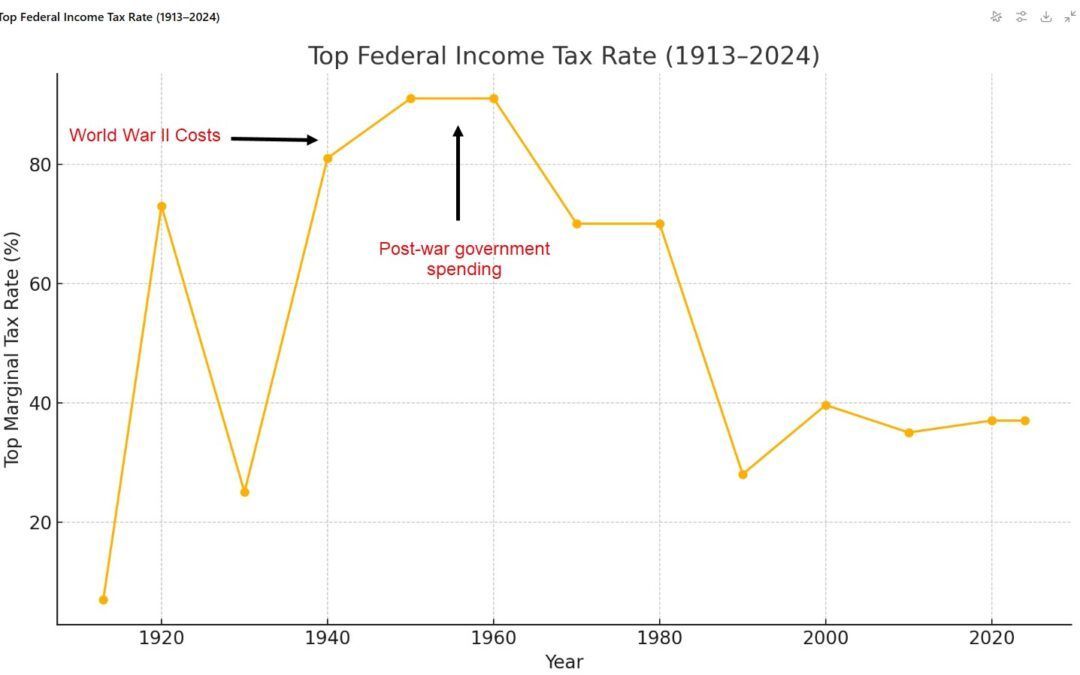Line chart titled “Top Federal Income Tax Rate (1913–2024)” with gold line and red annotations for tax reforms.