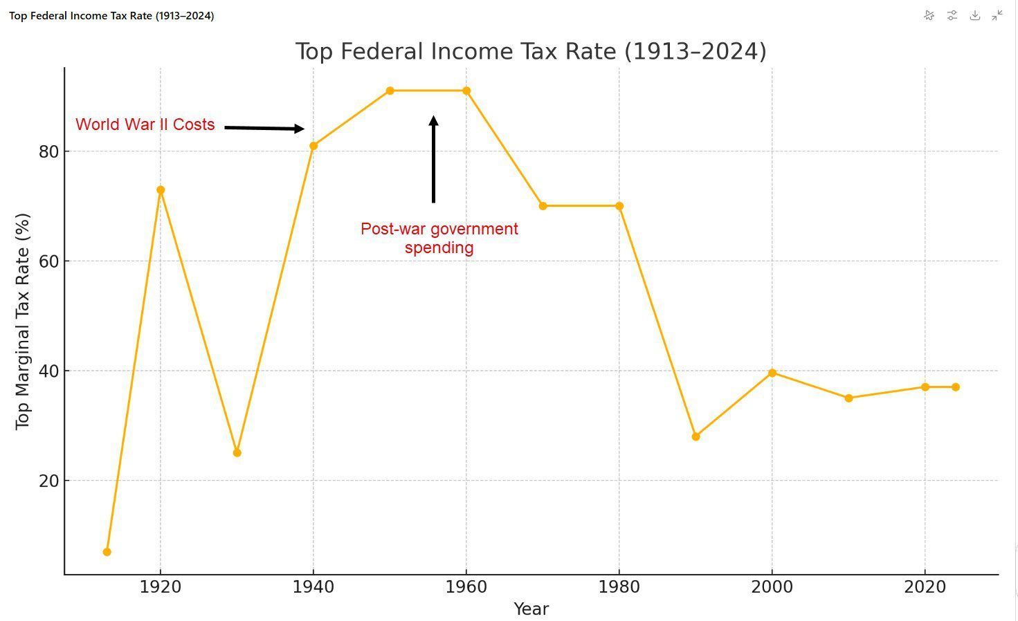 Gold line chart titled 