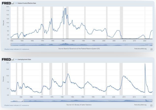 Two stacked FRED line charts showing time series trends with blue lines on white backgrounds