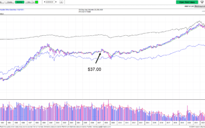 Stock chart with purple price line and volume bars, marked at $37.00, trending upward over time