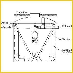 A black and white diagram of a septic tank with a clear water zone.