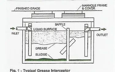 Diagram of what a typical grease trap looks like and how it functions