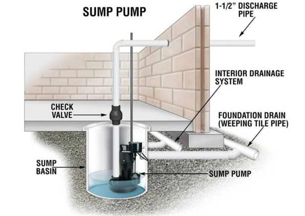 Diagram of a sump pump system in a basement, showing components like a basin, pump, check valve, and drainage.
