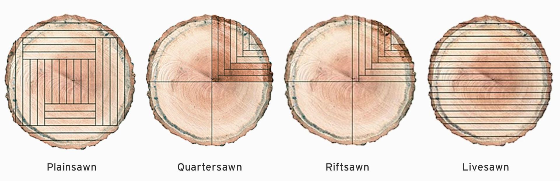 Types of Lumber Cuts