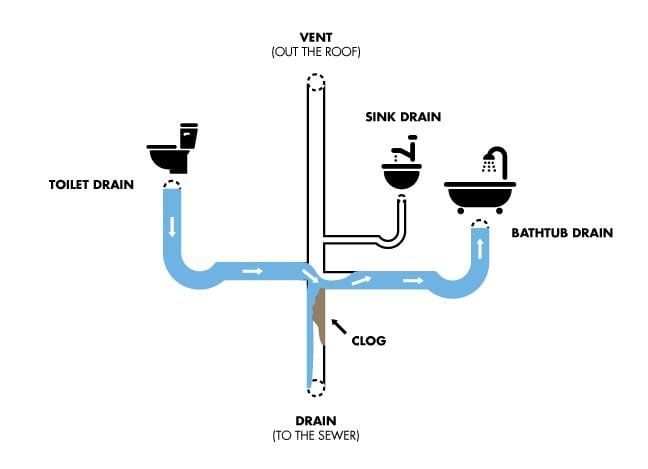 Diagram of household plumbing drains, vents, and sewer line with toilet, sink, and bathtub connections.