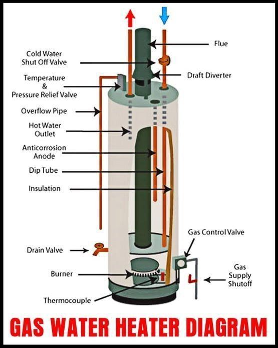 Labeled cutaway diagram of a gas water heater showing parts, pipes, burner, and gas control valve