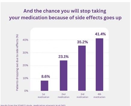Bar chart showing medication stopping risk rises from 8.6% to 41.4% as side effects increase