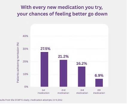 Bar chart showing success rates drop from 27.5% to 6.9% with each new medication tried