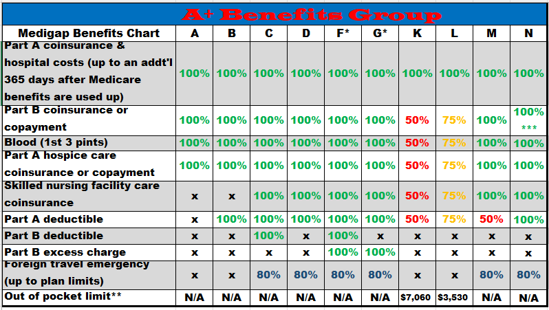 Medigap Plan Comparison table