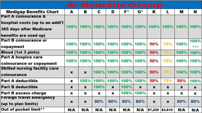 Medigap Plan Comparison table