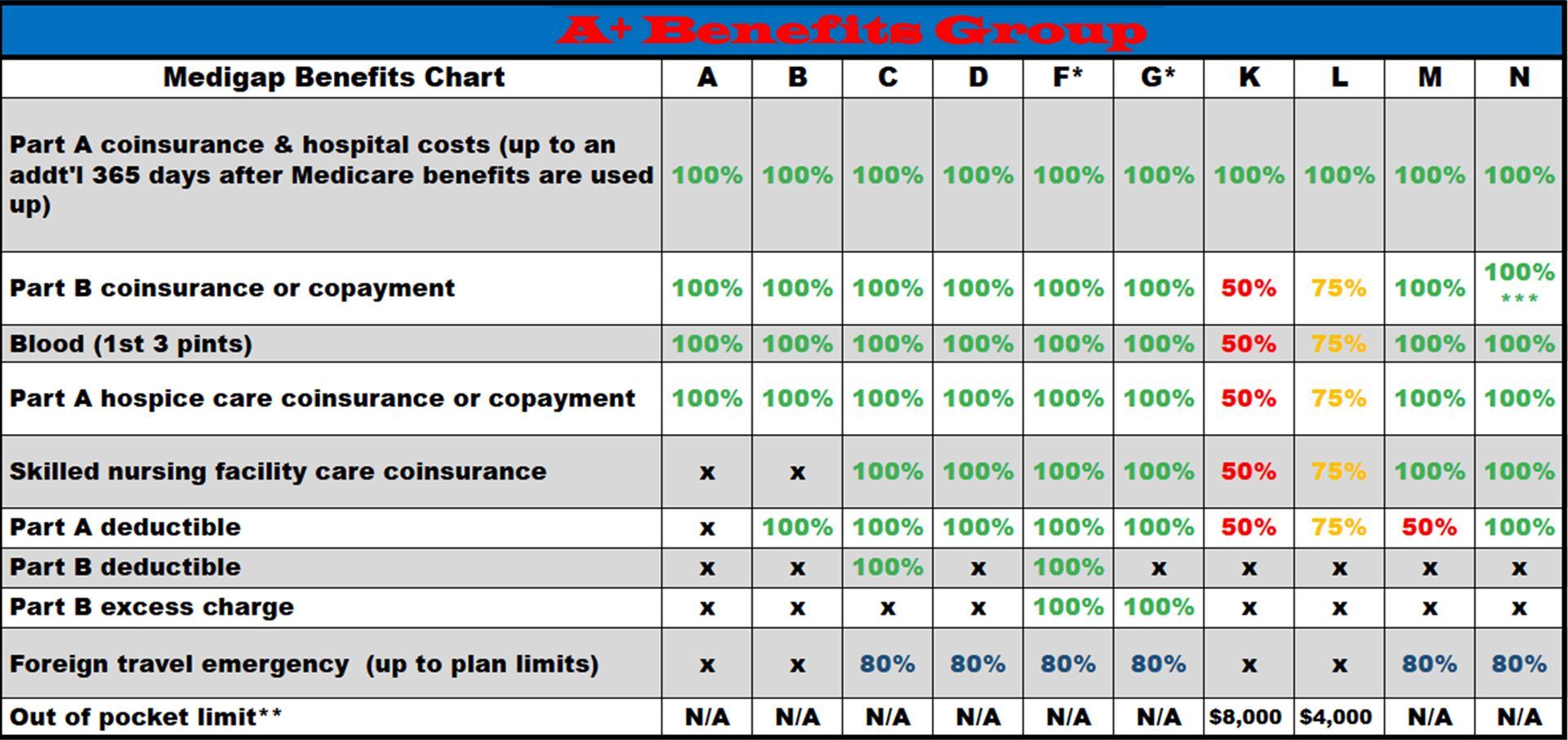 Medigap Plan Comparison table