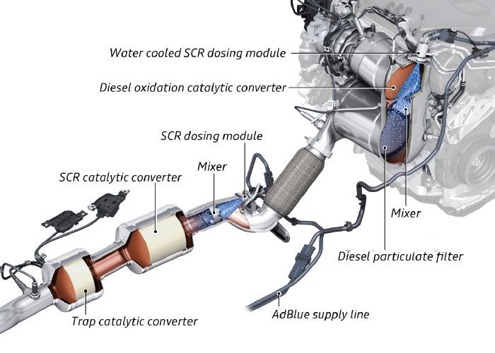 A diagram of a vehicle's diesel exhaust aftertreatment system with labeled components, including SCR and filters.