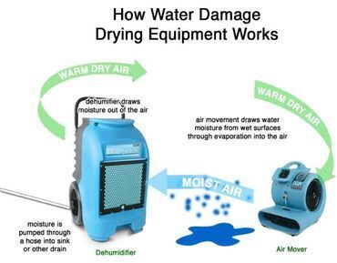A diagram showing how water damage drying equipment works