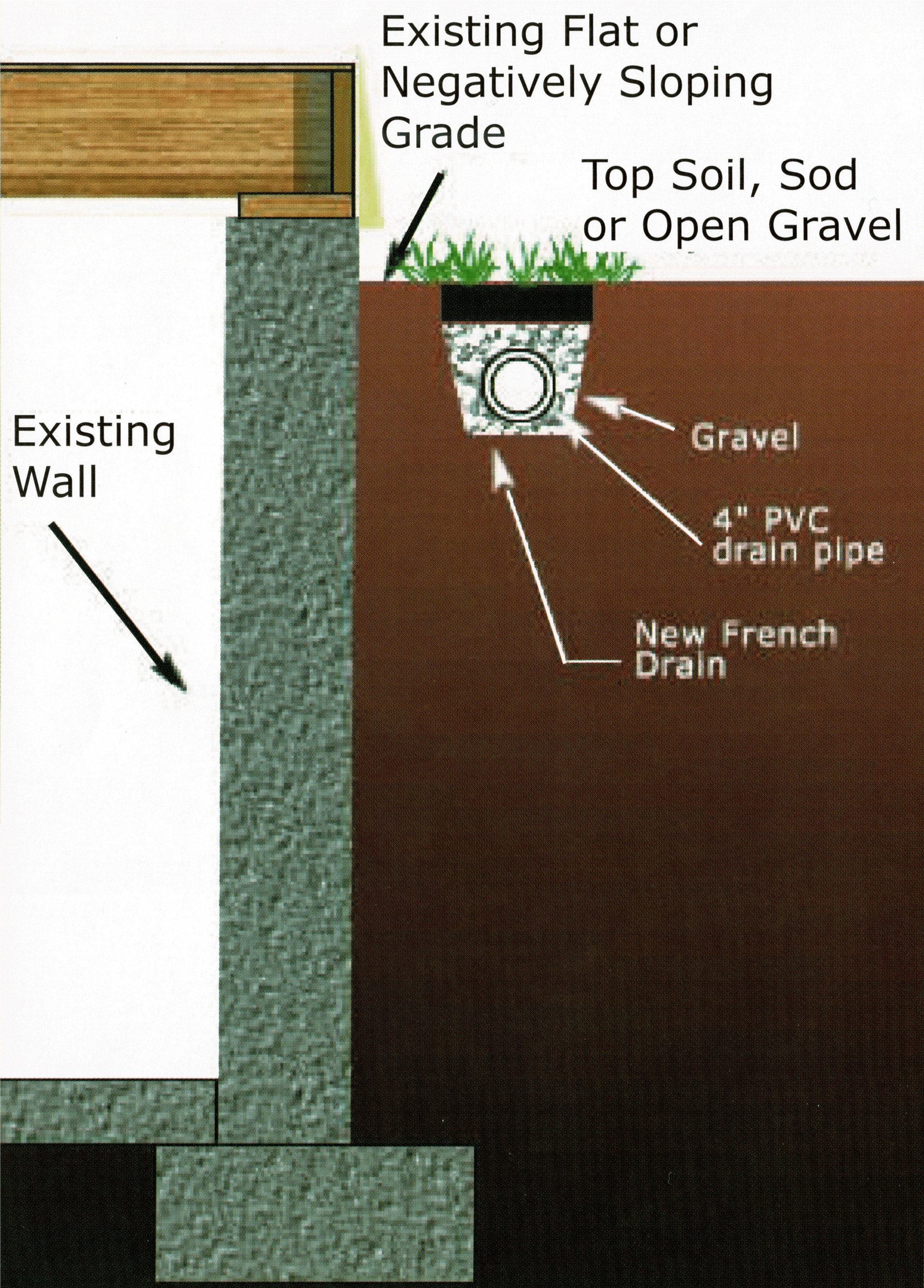 A diagram of a drainage system in a basement.