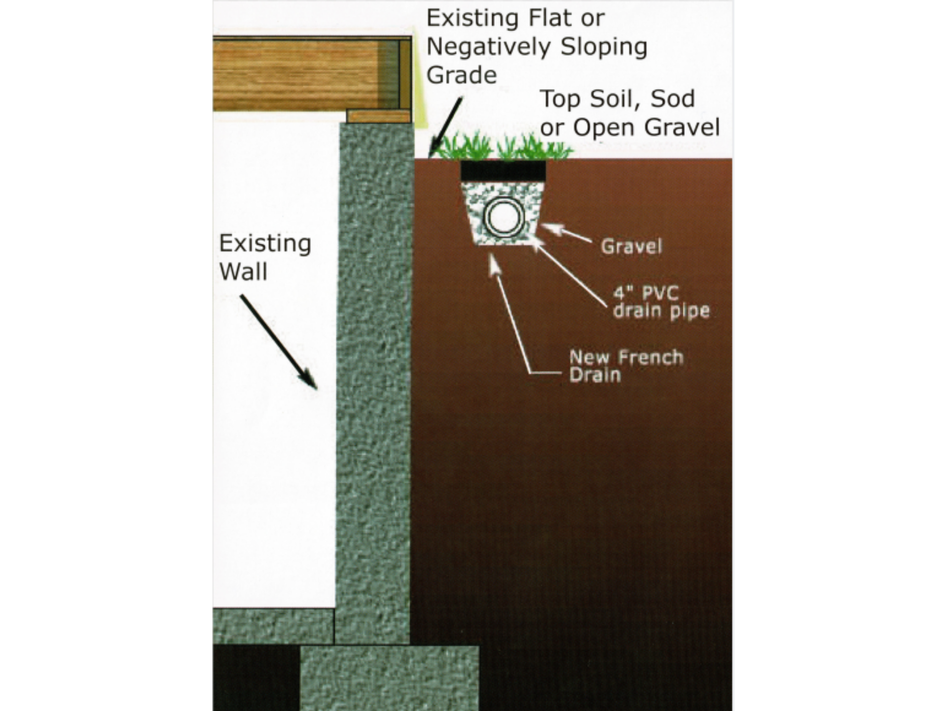 A diagram of a basement drainage system showing the drain pipe.