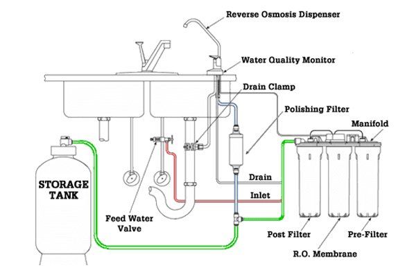 Reverse Osmosis