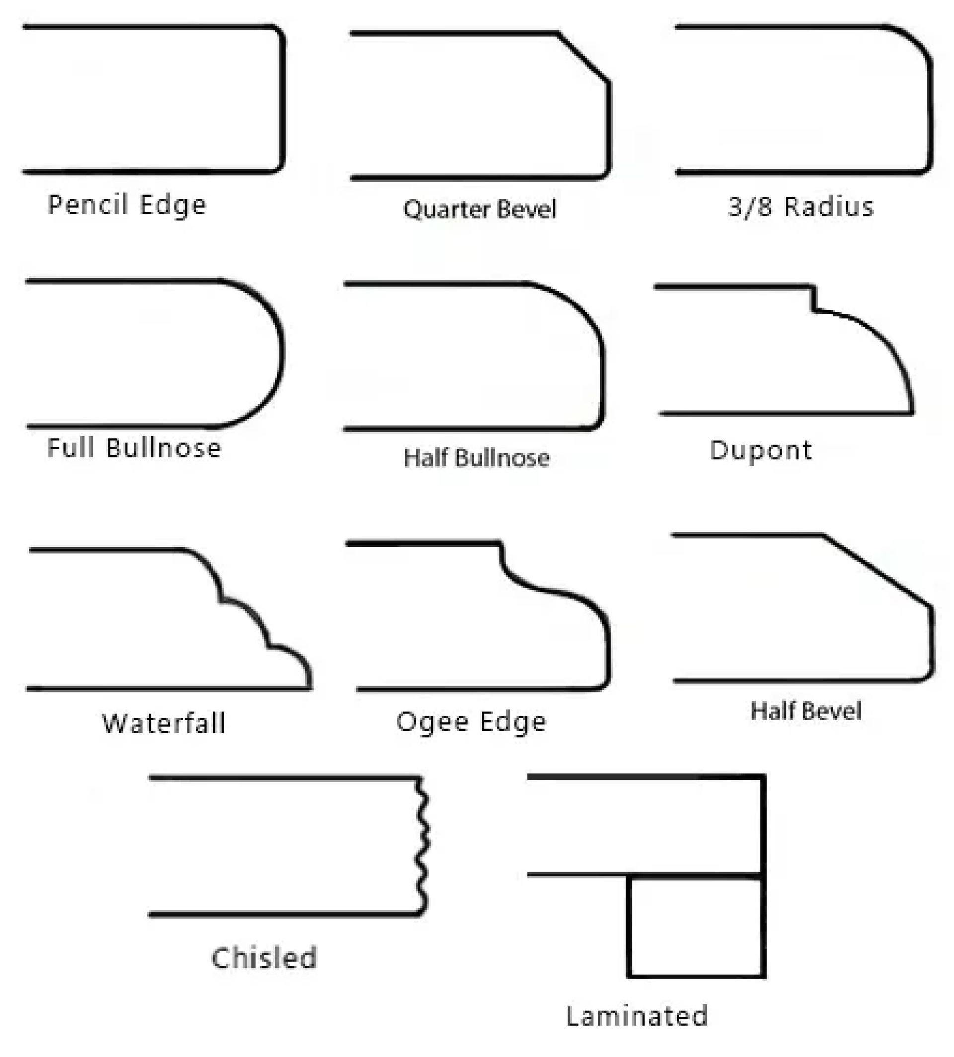 Different Types of Edges
