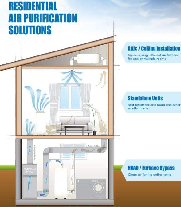 Residential air deals purification systems