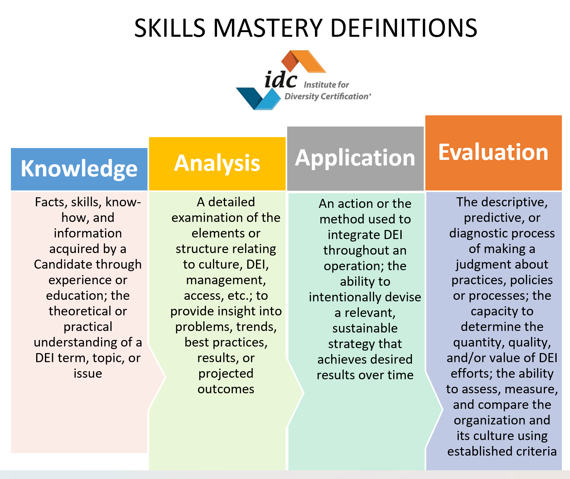 Skills mastery definitions of knowledge, analysis, application, and evaluation
