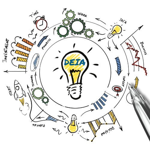 An idea/strategy wheel centered on DEIA strategies