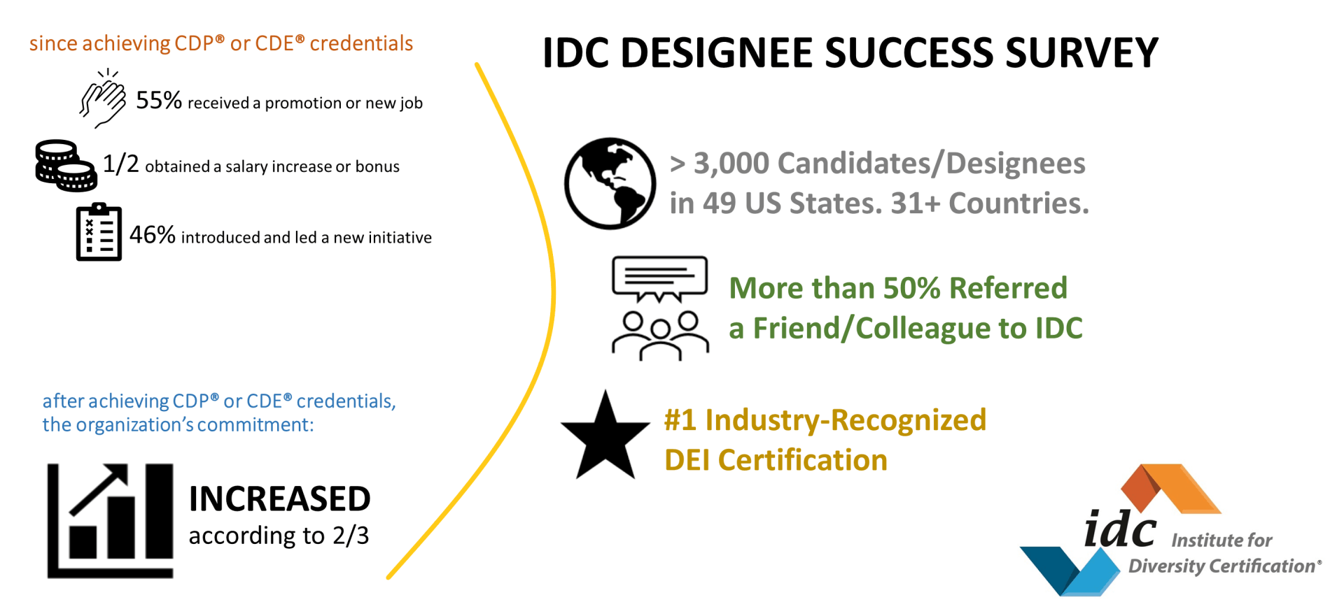 IDC designee success survey