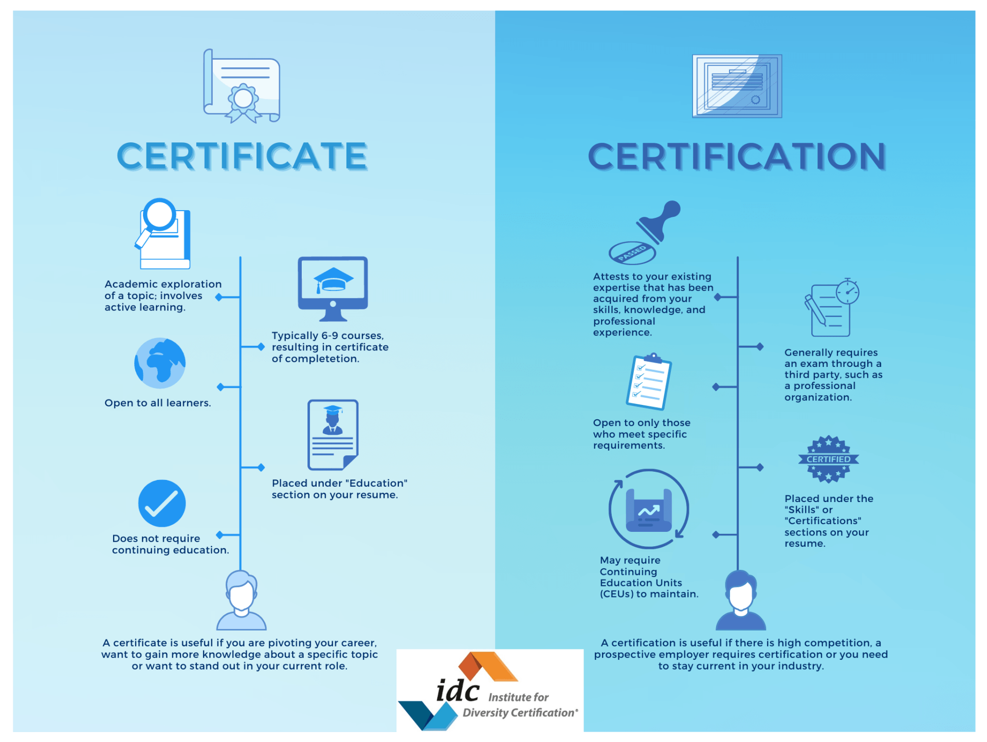 An infographic depicting the differences between a certificate and certification