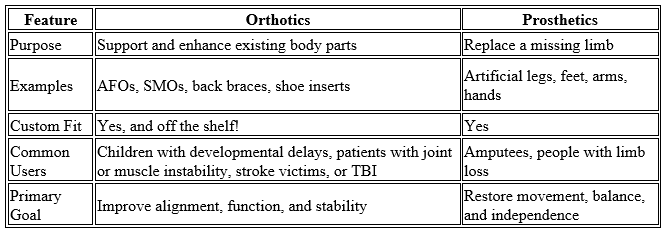 A comparison table listing the differences between orthotics and prosthetics regarding purpose, examples, fit, and use.