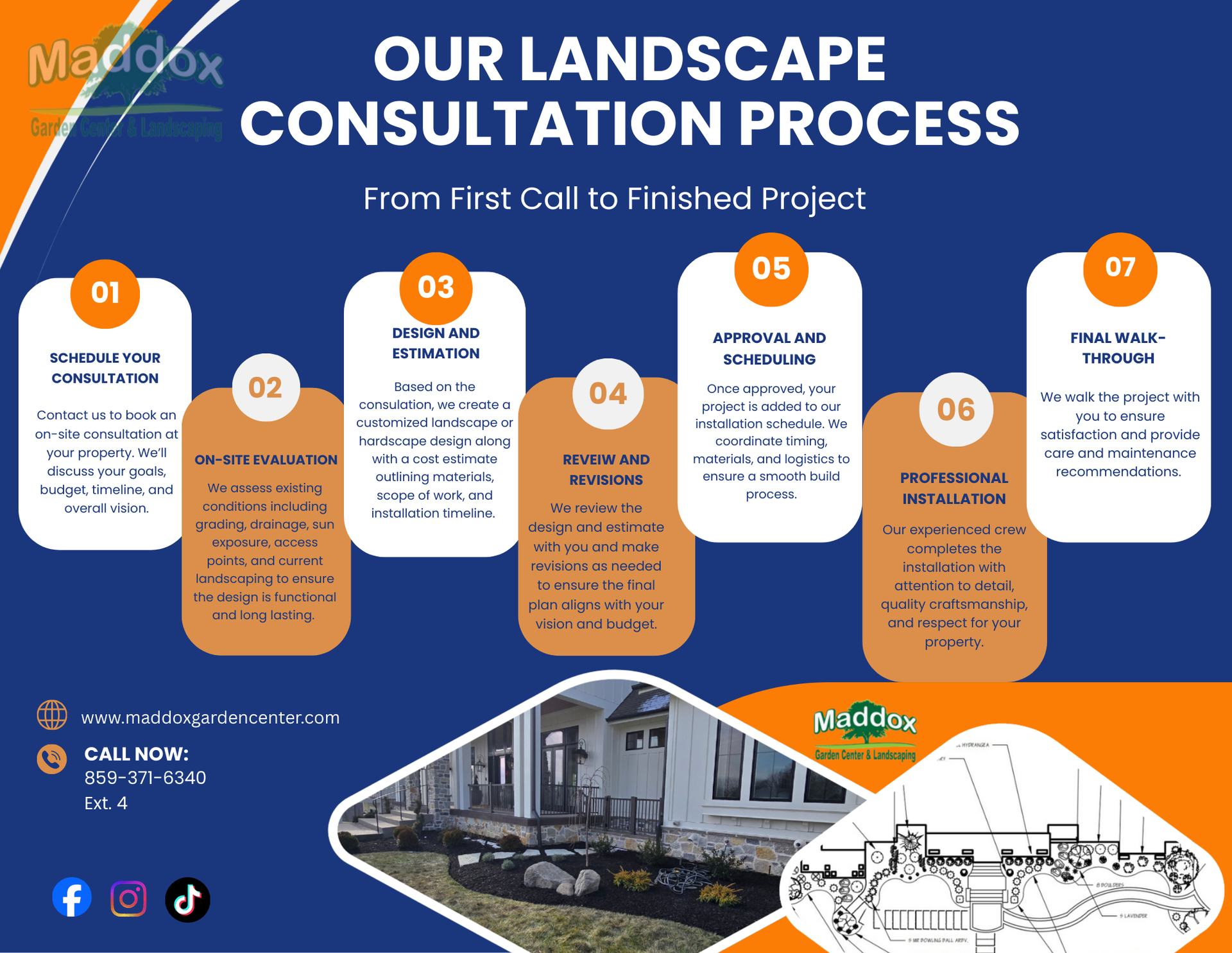 Infographic detailing a landscaping consultation process with steps numbered 1-7. Orange, white, and blue design.