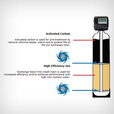 WATTS® Dual-Media Water Softener and Filter