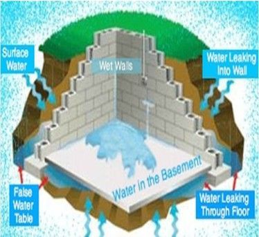 A diagram showing water in the basement and water leaking through floor