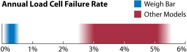annual load cell failure rate