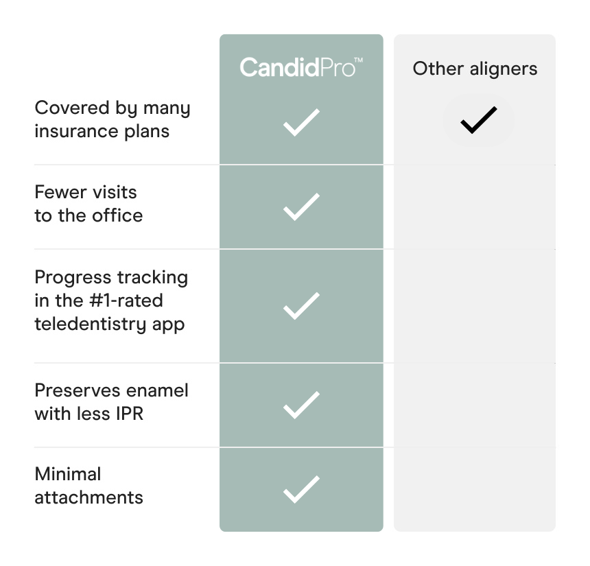 Comparison chart showing CandidPro advantages over other aligners with checkmarks and feature list