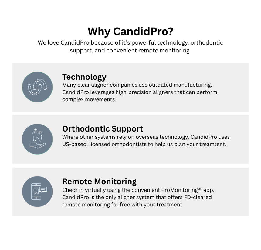 Why CandidPro? White infographic with three gray feature panels: Technology, Orthodontic Support, and Remote Monitoring.