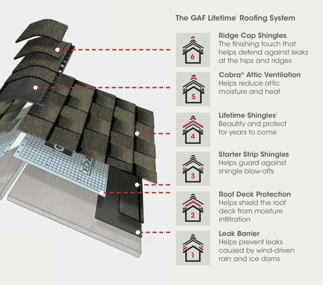 GAF lifetime roofing system