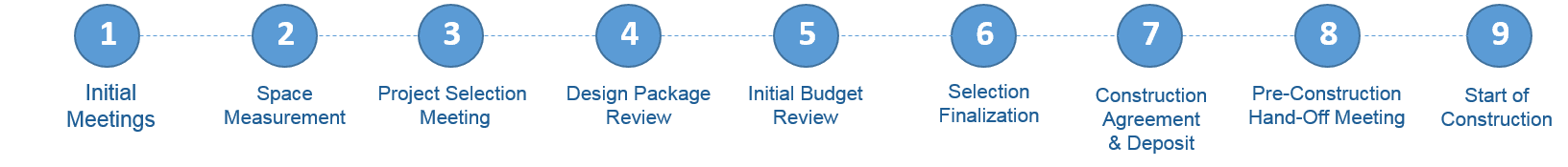 A blue infographic showing a numbered process flow from start to finish.