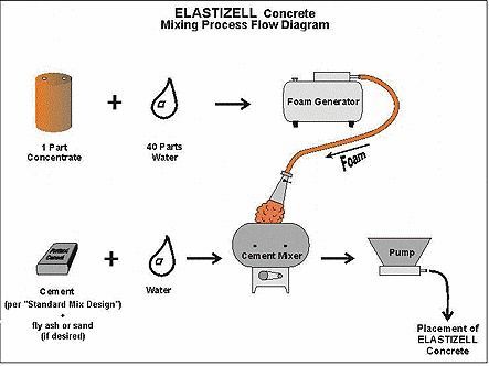 Diagram showing the mixing process of ELASTIZELL concrete, using concentrate, water, cement, and a foam generator.