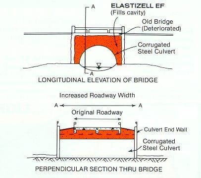 Diagram showing a bridge reconstruction. A corrugated steel culvert supports a new road, replacing an old, deteriorated bridge.