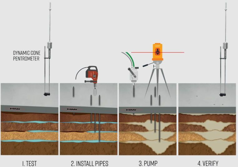 Diagram of soil stabilization process: testing with penetrometer, installing pipes, pumping, and verifying.