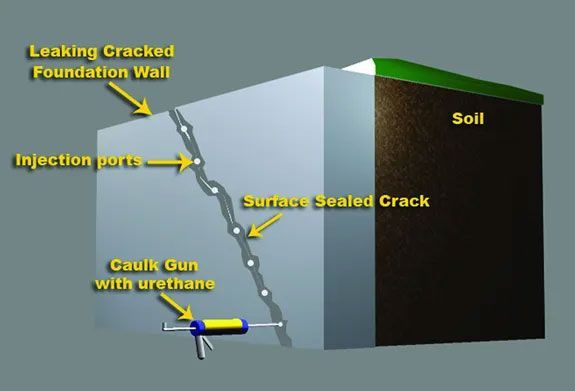 Diagram of foundation wall crack repair: injection ports, caulking gun applying urethane, and soil.