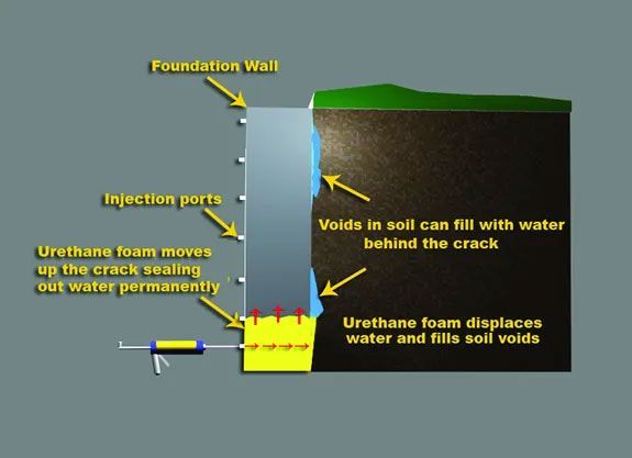 Diagram of a foundation wall crack repair. Urethane foam fills voids and seals the crack, preventing water intrusion.