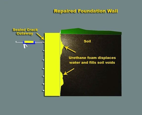 Cross-section of a repaired foundation wall. Yellow section shows sealed crack, with foam filling soil voids and displacing water.