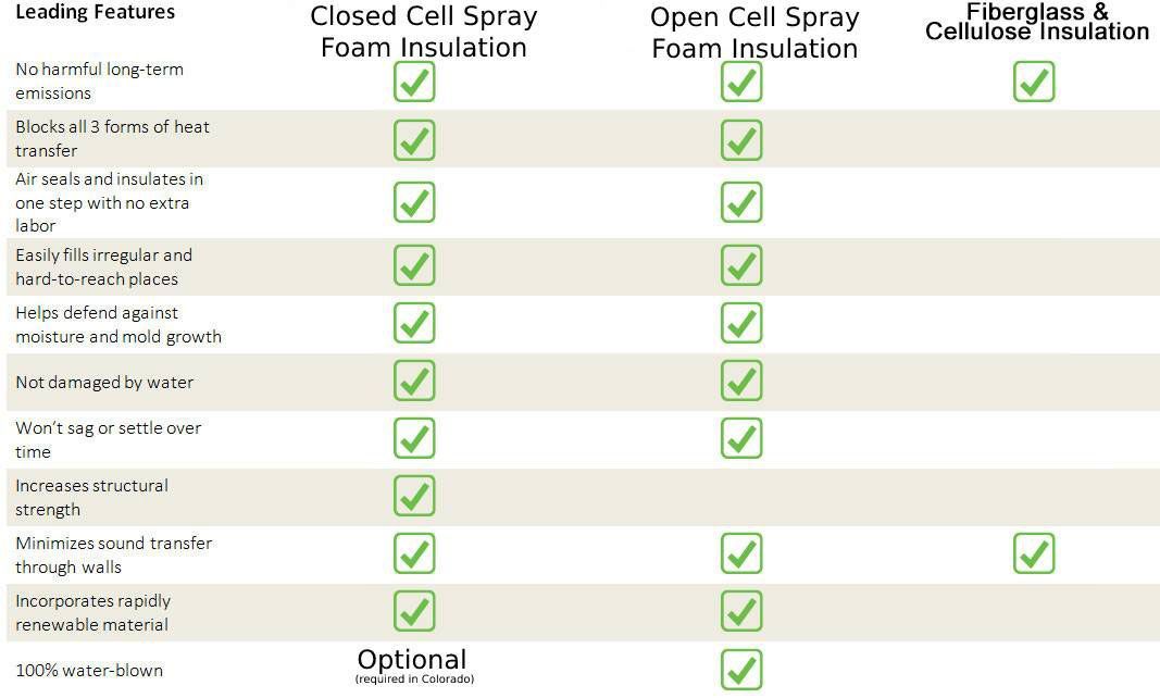 Comparison chart of closed-cell, open-cell spray foam insulation, and fiberglass insulation, marked with green checkmarks.