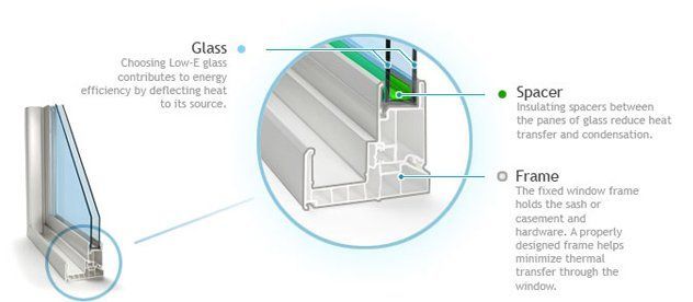 Diagram of a door seal with glass, spacer, and frame labeled in blue callouts