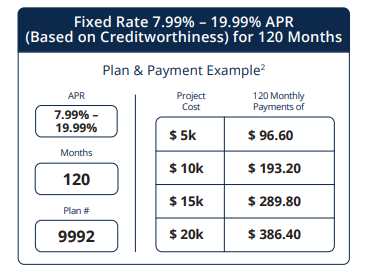 Loan rate chart: 7.99%-19.99% APR, 120 months; sample payments for $5k-$20k loans.