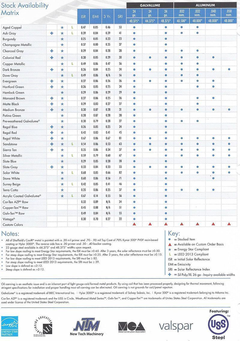 Chart showing paint sheen and scrubbability ratings for various paint types.