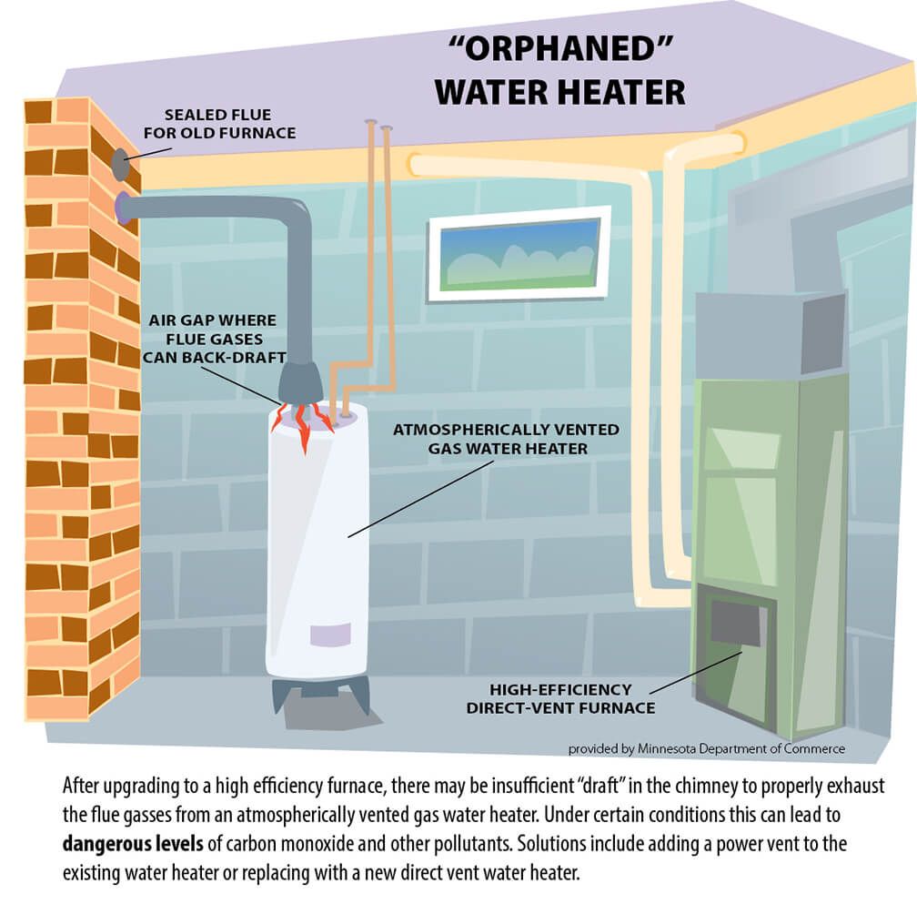 Diagram of a basement with an orphaned water heater. Flue issues caused by an efficient furnace can cause dangerous backdrafts.
