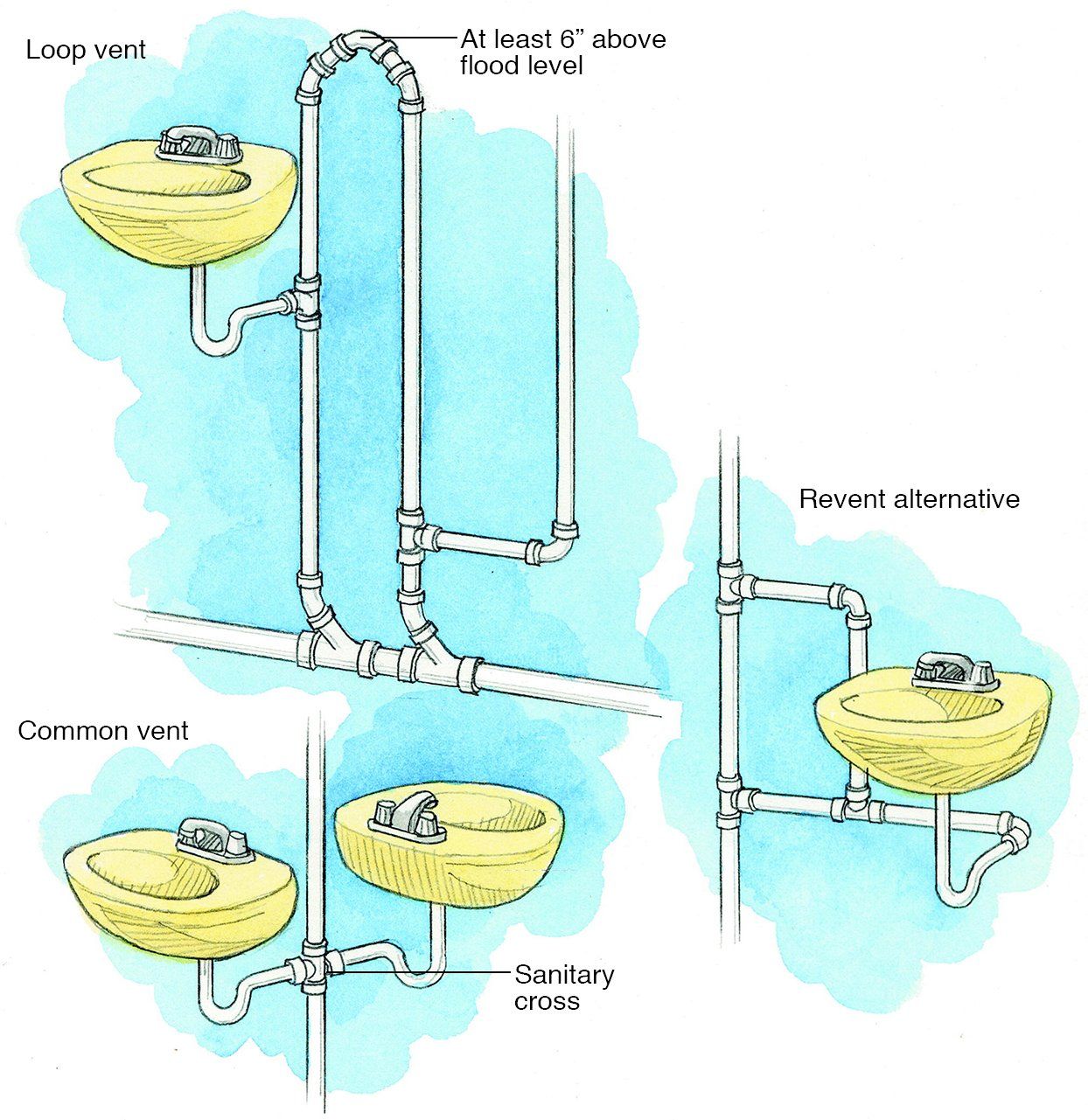 Diagram illustrating three plumbing vent systems: loop vent, common vent, and a vent alternative, all connected to a sanitary line.