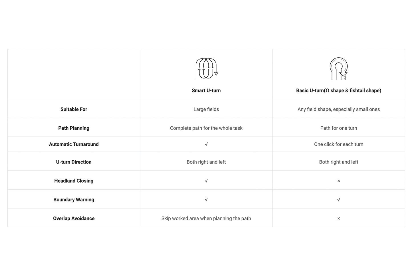 U-Turn Comparison Table